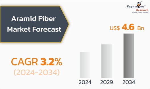 Aramid fiber Market Size & Forecast